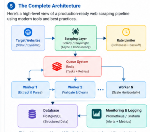 Scaling Python Web Scraping